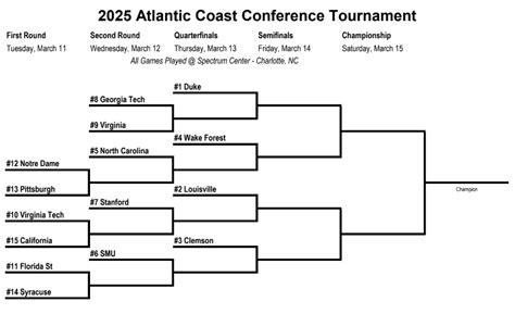 acc tournament odds|acc basketball tournament predictions.